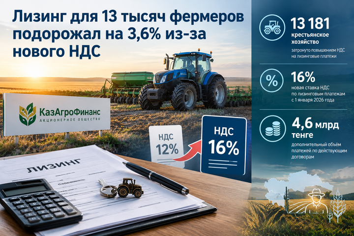 Лизинг для 13 тысяч фермеров подорожал на 3,6% из-за нового НДС