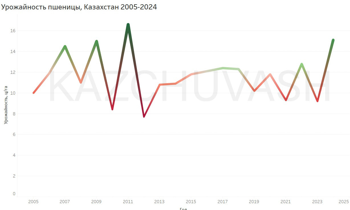 урожайность пшеницы Казахстан