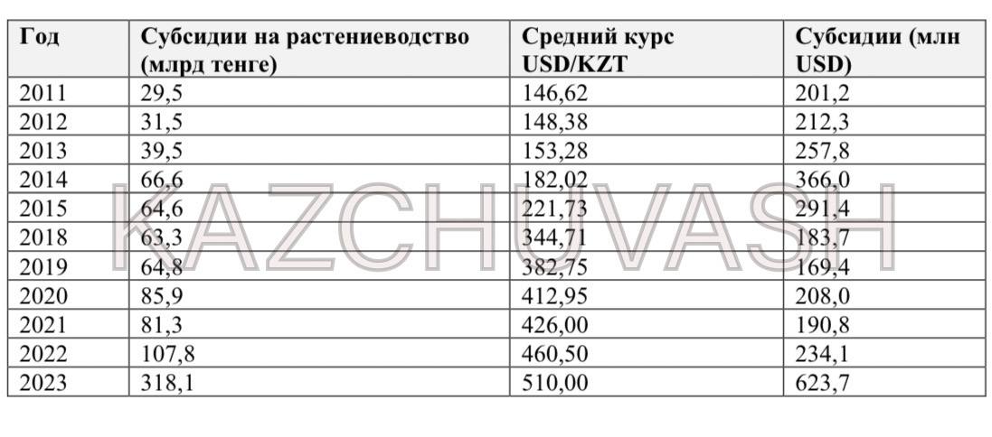 субсидии АПК Казахстана