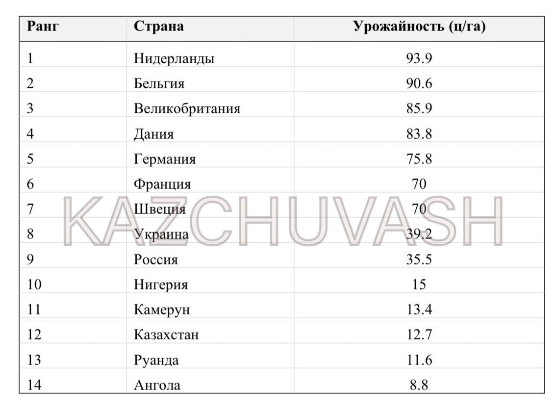 рейтинг урожайности Казахстана