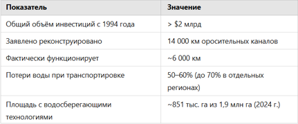 инвестиции в водную отрасль