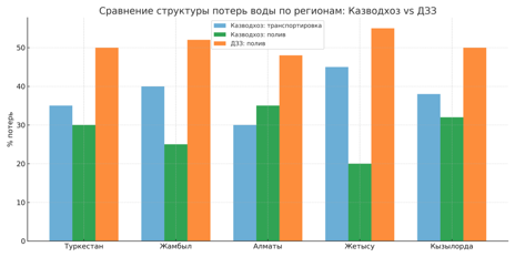 структура потерь воды по регионам