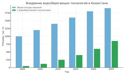 внедрение влагосберегающих технологий в Казахстане