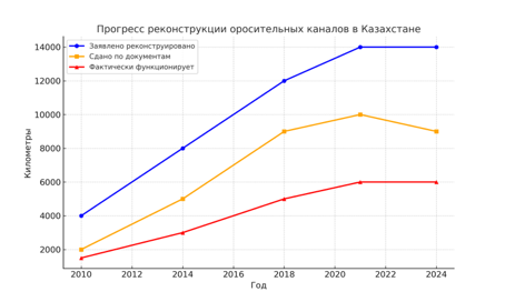 прогресс реконструкции оросительных каналов Казахстана